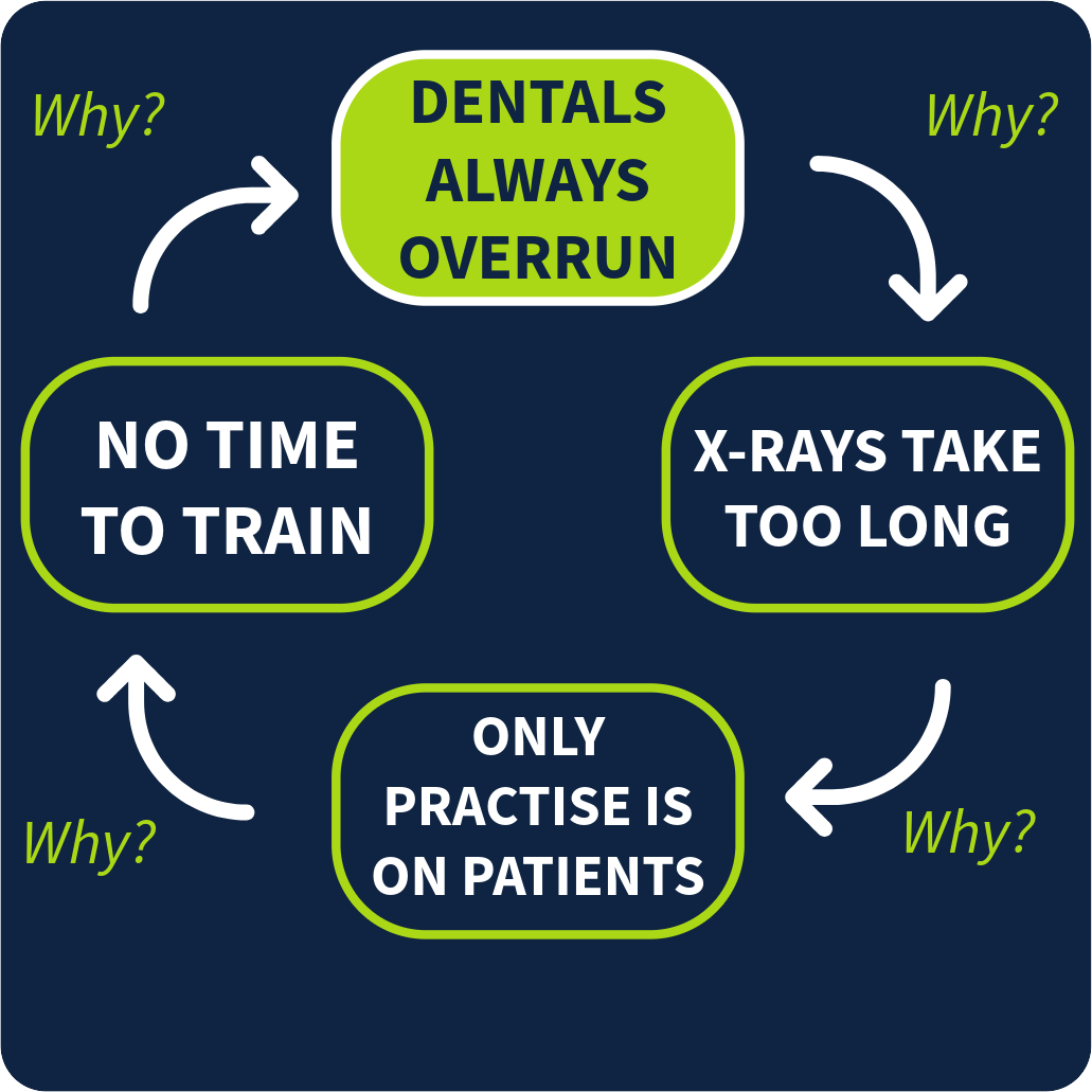 The dental X-ray vicious circle: dentals always overrun because X-rays take too long, X-rays take too long because the only practice is on patients, the only practice is on patients because there's no time to train, and there's no time to train because dentals always overrun.