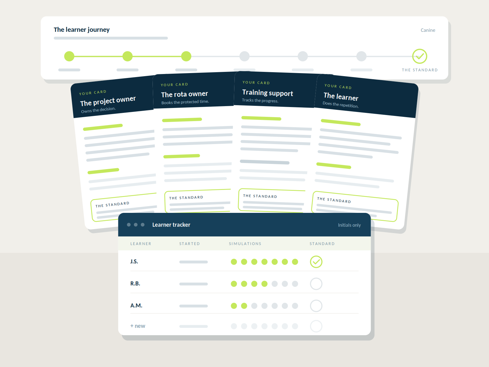 The four GAIA responsibility cards, the learner journey and the learner tracker